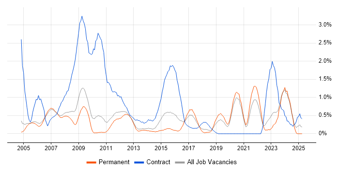 Job vacancy trend for 3rd Line Support Engineer in Oxford Job vacancy trend for 3rd Line Support Engineer in Oxford