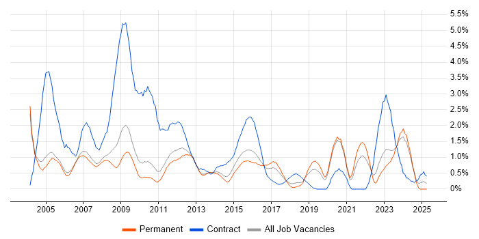 Job vacancy trend for 3rd Line Support in Oxford Job vacancy trend for 3rd Line Support in Oxford