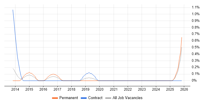 4G job vacancy trend in Oxford