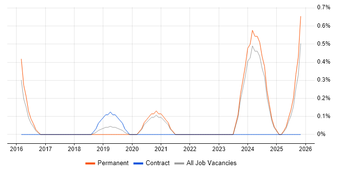 5G job vacancy trend in Oxford
