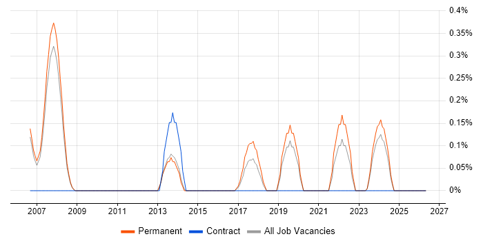 802.1X job vacancy trend in Oxford