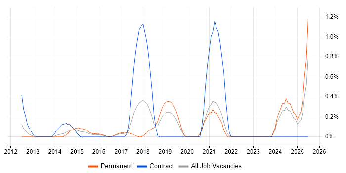 Job vacancy trend for A/B Testing in Oxford