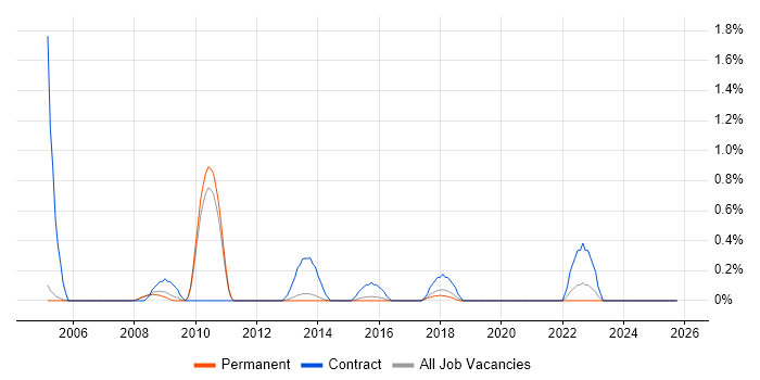 AAT job vacancy trend in Oxford