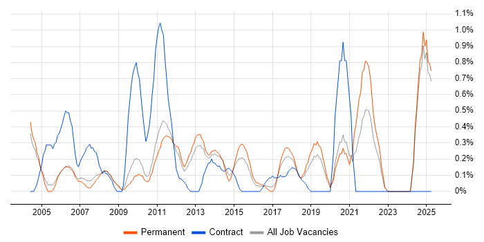 Job vacancy trend for ABAP in Oxford