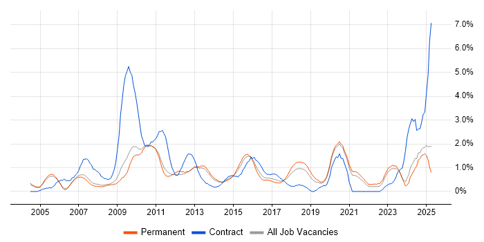 Job vacancy trend for Accessibility in Oxford Job vacancy trend for Accessibility in Oxford