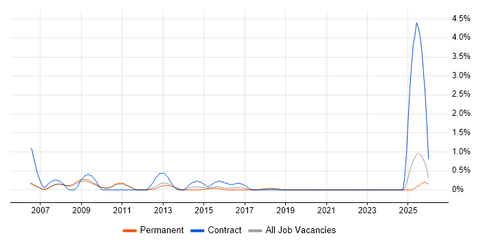 Accountant job vacancy trend in Oxford
