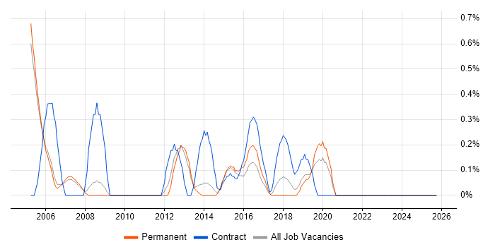 Accounts Payable job vacancy trend in Oxford