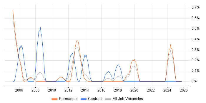 Accounts Receivable job vacancy trend in Oxford