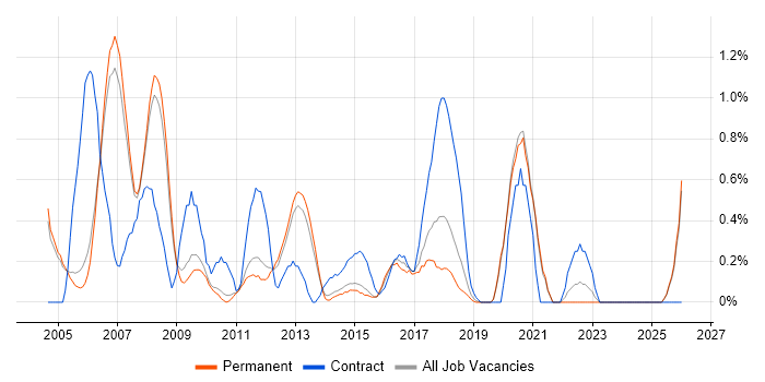 Active Directory Engineer job vacancy trend in Oxford