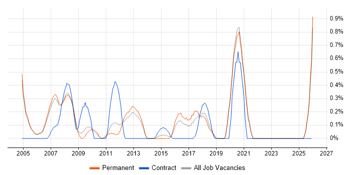 Active Directory Support Engineer job vacancy trend in Oxford