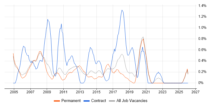 Active Directory Support job vacancy trend in Oxford