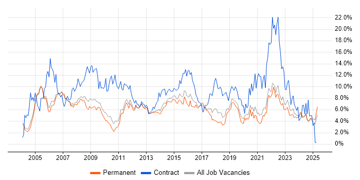 Job vacancy trend for Active Directory in Oxford Job vacancy trend for Active Directory in Oxford