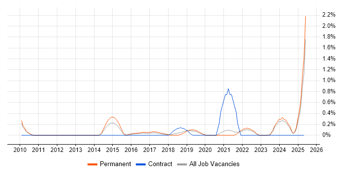 Job vacancy trend for Adobe After Effects in Oxford