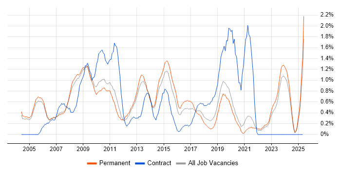 Job vacancy trend for Adobe Illustrator in Oxford