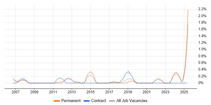 Job vacancy trend for Adobe Premiere in Oxford