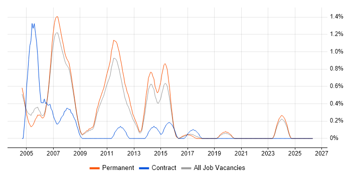ADO.NET job vacancy trend in Oxford