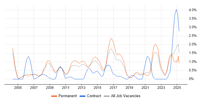 Job vacancy trend for Advertising in Oxford Job vacancy trend for Advertising in Oxford