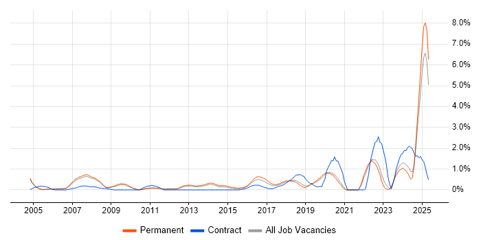 Job vacancy trend for Aerospace in Oxford