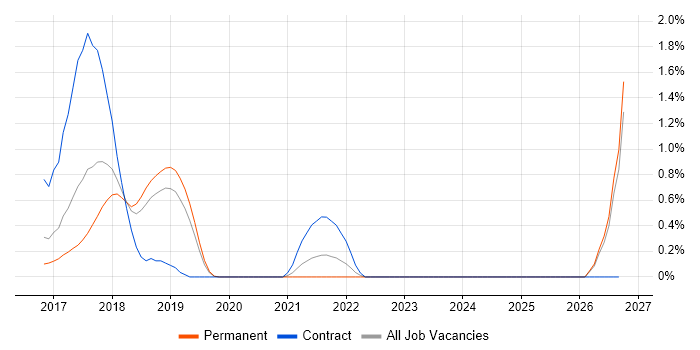 Agile Coaching job vacancy trend in Oxford