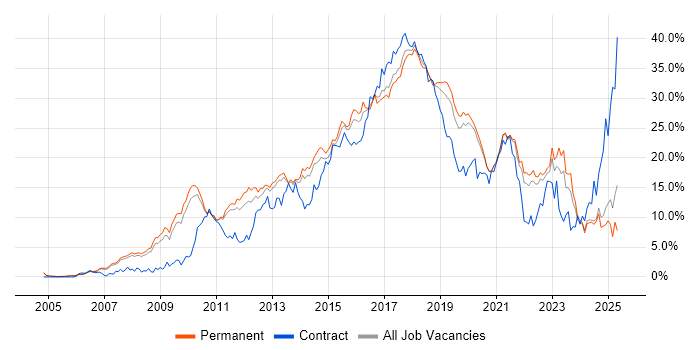 Job vacancy trend for Agile in Oxford Job vacancy trend for Agile in Oxford