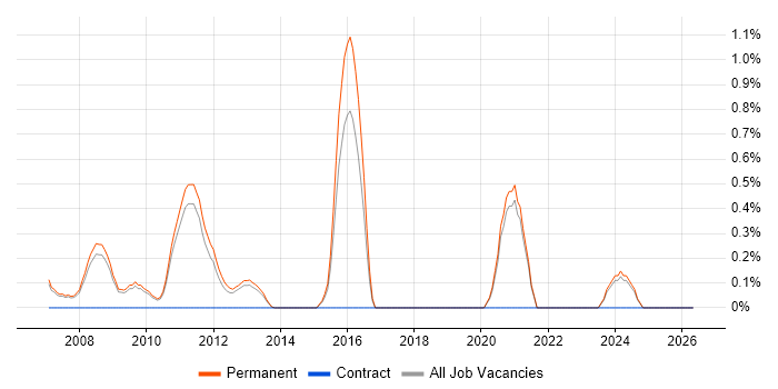 Algorithmic Trading job vacancy trend in Oxford
