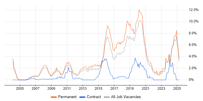 Job vacancy trend for Algorithms in Oxford Job vacancy trend for Algorithms in Oxford
