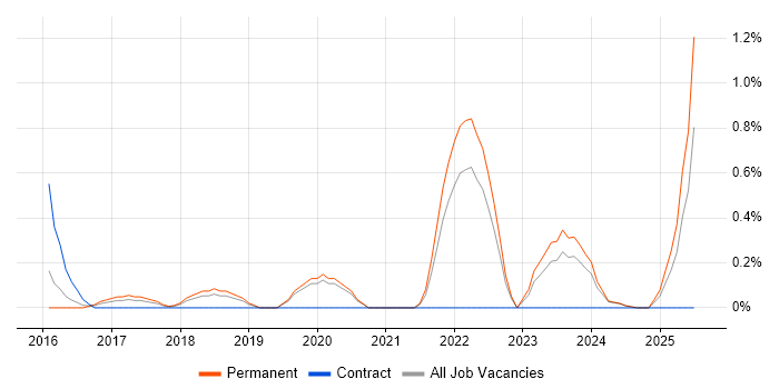 Job vacancy trend for Alteryx in Oxford