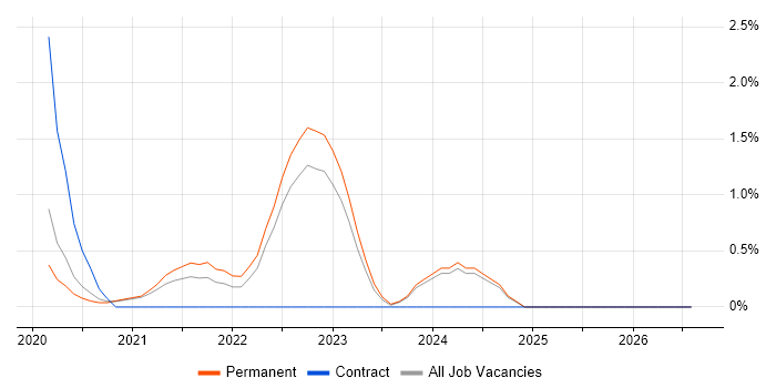 Amazon Athena job vacancy trend in Oxford