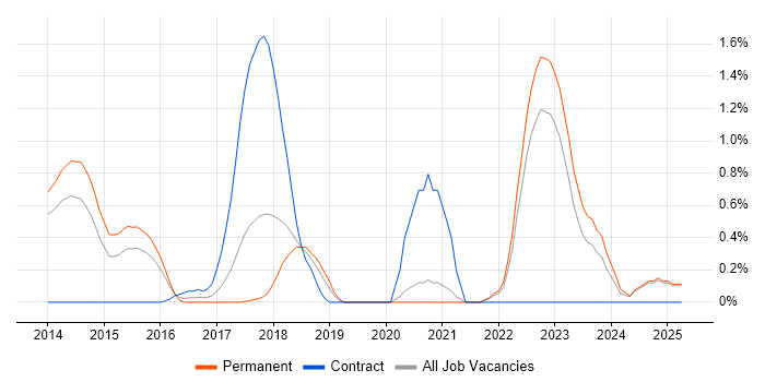 Job vacancy trend for Amazon CloudWatch in Oxford Job vacancy trend for Amazon CloudWatch in Oxford