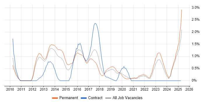 Job vacancy trend for Amazon EC2 in Oxford Job vacancy trend for Amazon EC2 in Oxford