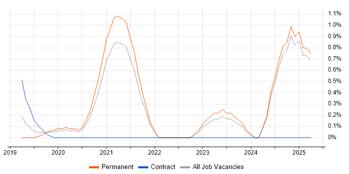 Job vacancy trend for Amazon EKS in Oxford Job vacancy trend for Amazon EKS in Oxford