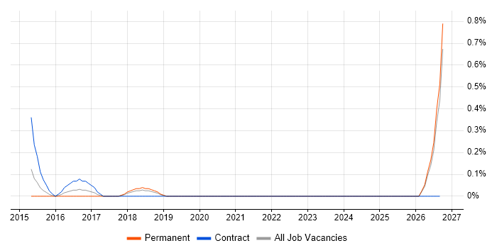 Amazon ElastiCache job vacancy trend in Oxford