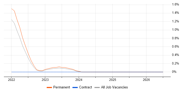 Amazon QuickSight job vacancy trend in Oxford