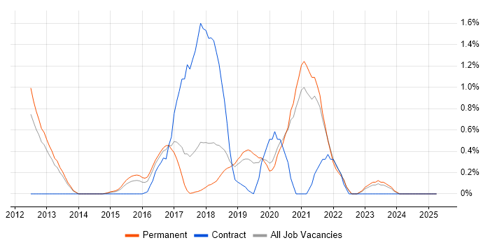 Job vacancy trend for Amazon RDS in Oxford Job vacancy trend for Amazon RDS in Oxford