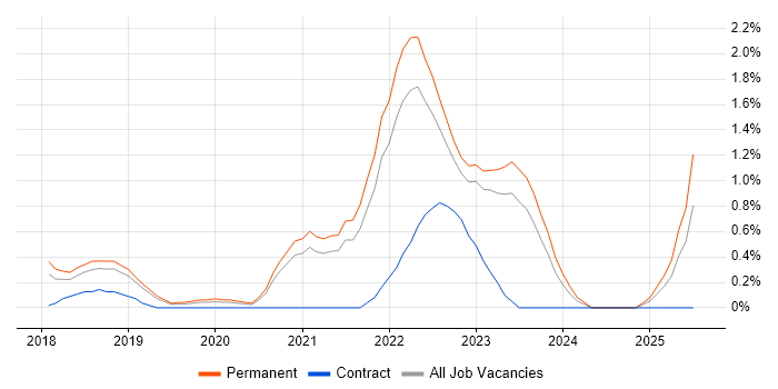 Job vacancy trend for Amazon Redshift in Oxford