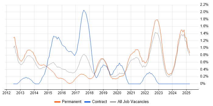 Job vacancy trend for Amazon S3 in Oxford Job vacancy trend for Amazon S3 in Oxford