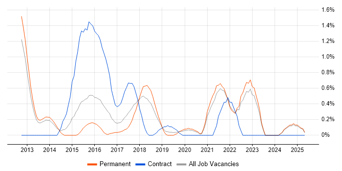 Job vacancy trend for Amazon SQS in Oxford Job vacancy trend for Amazon SQS in Oxford