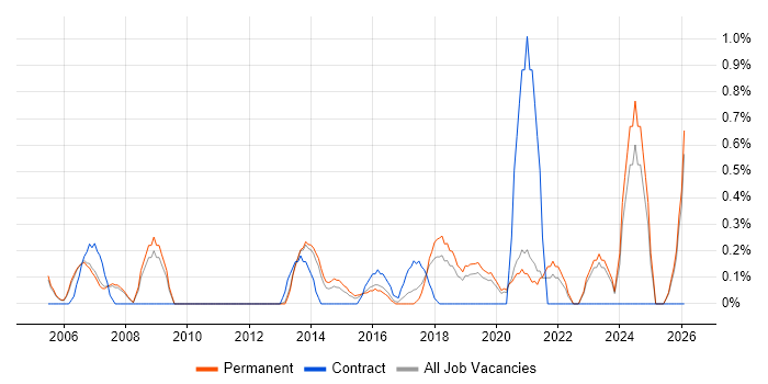Analogue Electronics job vacancy trend in Oxford