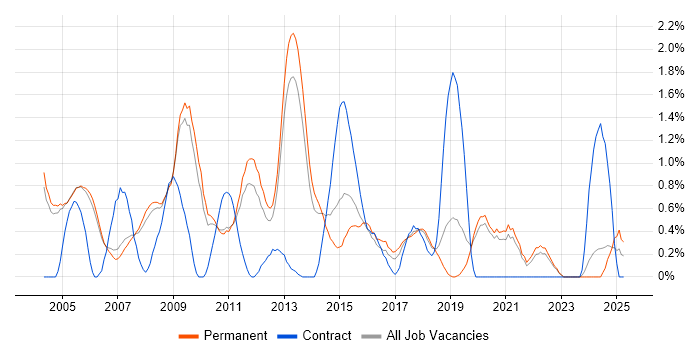 Job vacancy trend for Analyst Developer in Oxford Job vacancy trend for Analyst Developer in Oxford