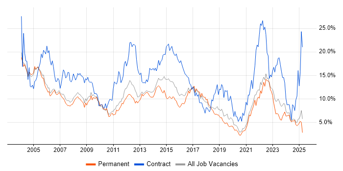 Job vacancy trend for Analyst in Oxford Job vacancy trend for Analyst in Oxford