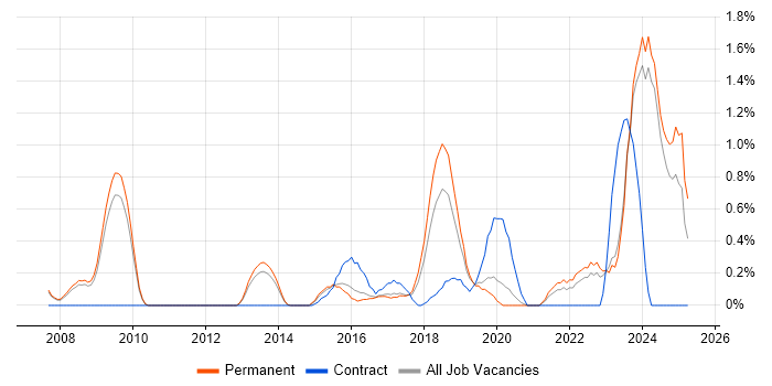 Job vacancy trend for Analytical Mindset in Oxford