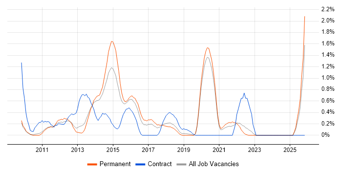 Android Developer job vacancy trend in Oxford