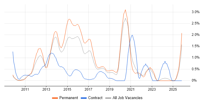 Android Development job vacancy trend in Oxford