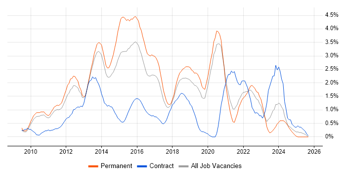 Android job vacancy trend in Oxford