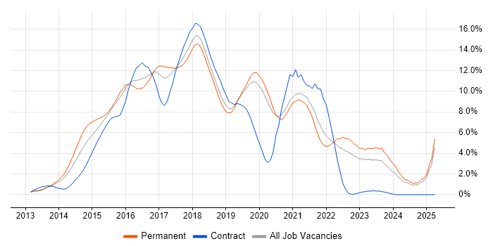 Job vacancy trend for AngularJS in Oxford