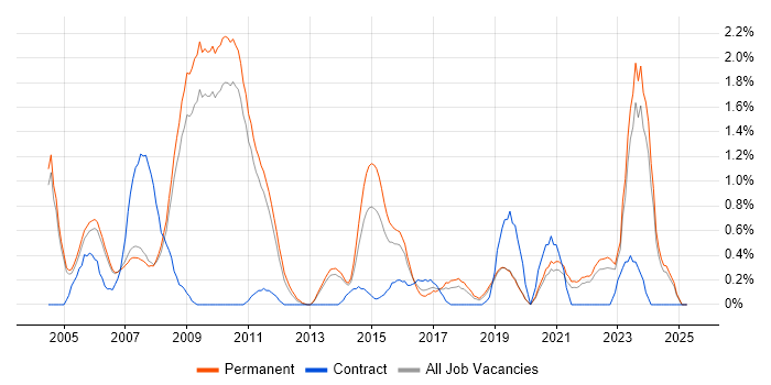 Job vacancy trend for Animation in Oxford Job vacancy trend for Animation in Oxford
