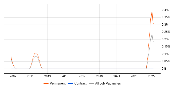 Job vacancy trend for ANSYS in Oxford Job vacancy trend for ANSYS in Oxford