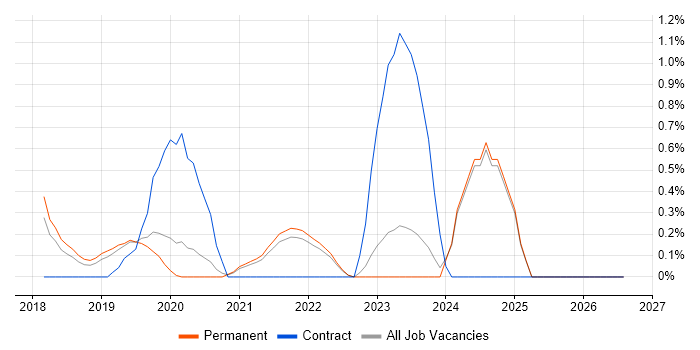 Apache Airflow job vacancy trend in Oxford