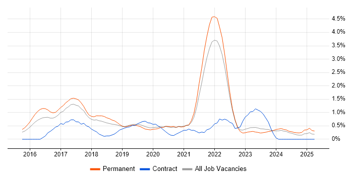 Job vacancy trend for Apache Spark in Oxford