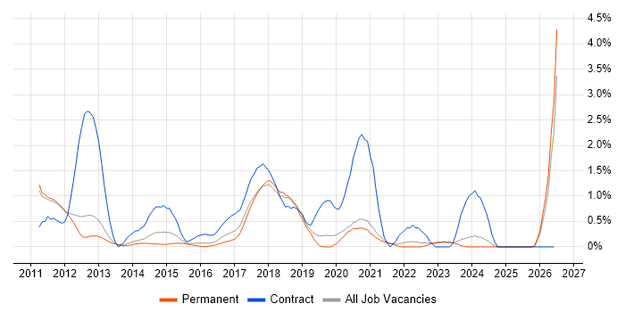 Apex Code job vacancy trend in Oxford